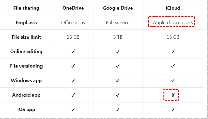 OneDrive vs. Google Drive vs. iCloud