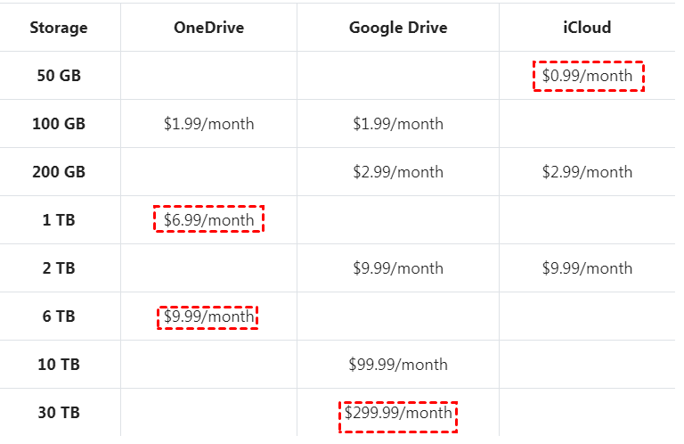 OneDrive Vs Google Drive Vs ICloud Which One Is Superior 